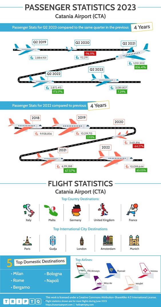 Статистика пассажиров и полетов для Аэропорт Catania (CTA) со сравнением Q2, 2023 и последних 4 лет, а также данных о рейсах за весь год.