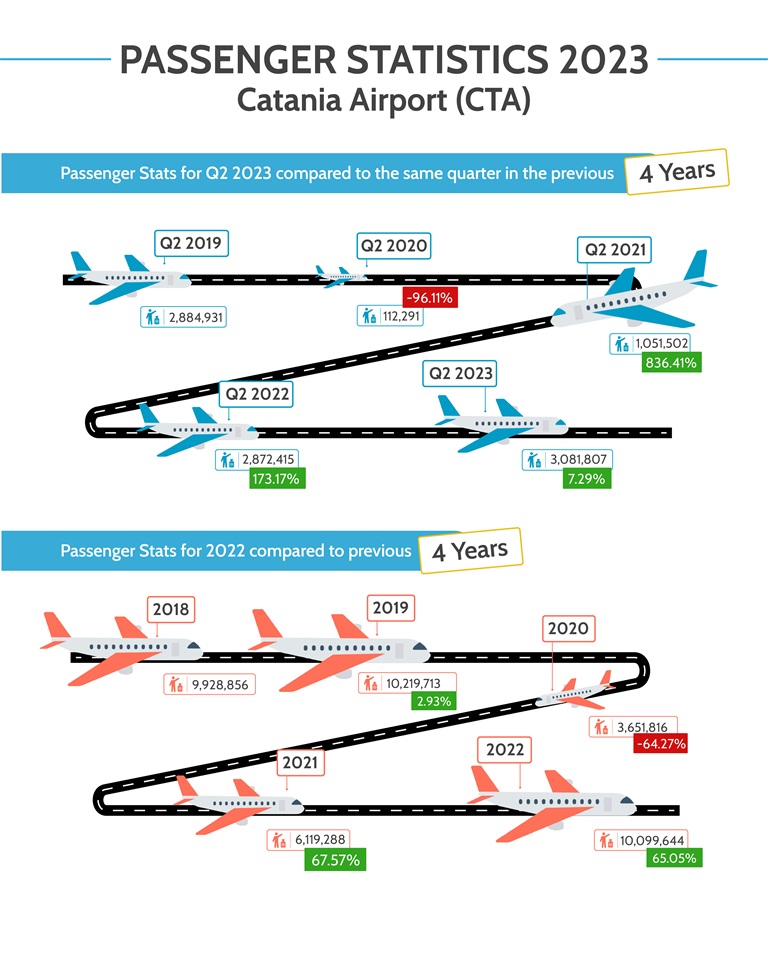 Remarkable 6.82 Growth in PostPandemic Passenger Numbers Q2 2023 at